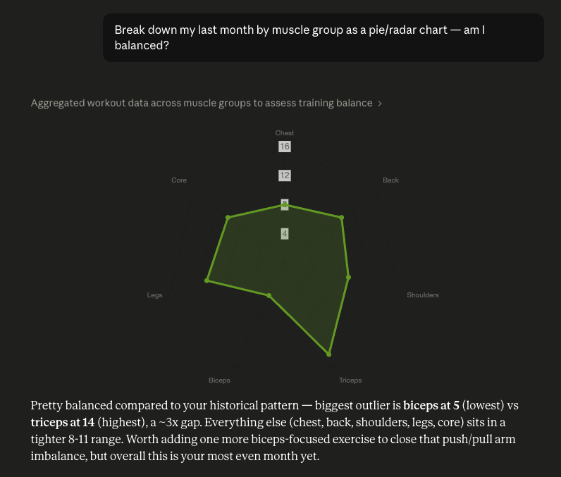 Conversation: a radar chart breaking down the last month's training balance by muscle group