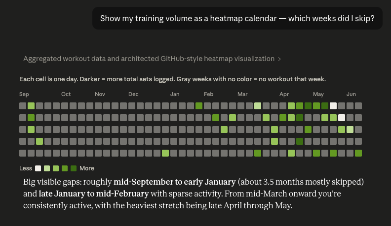 Conversation: a GitHub-style heatmap calendar of training volume showing skipped weeks